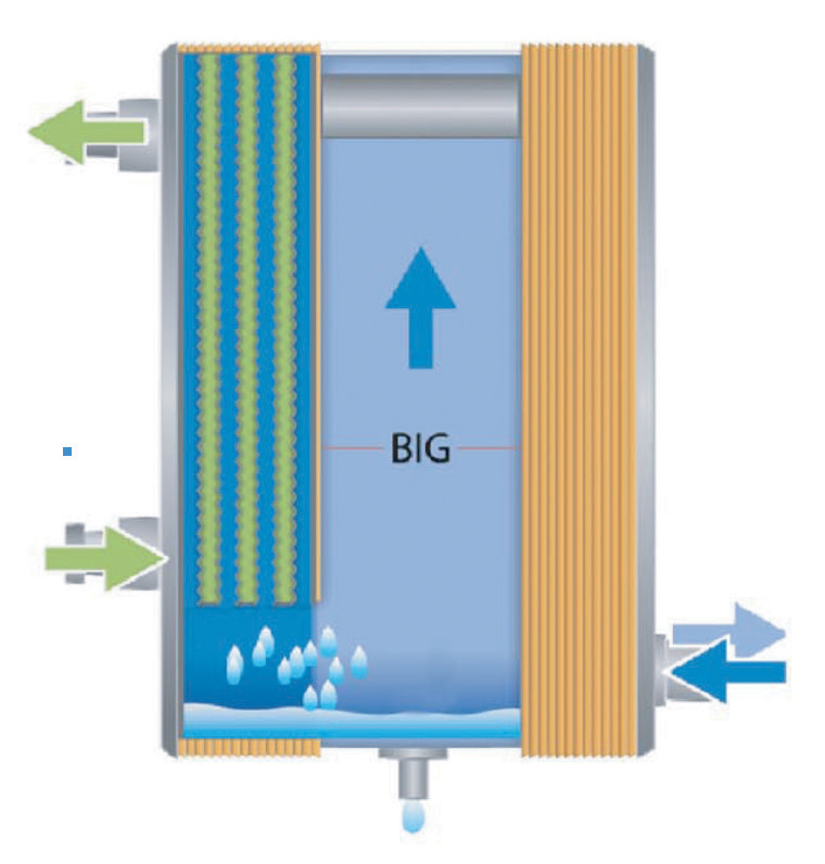 The main advantage of Plate Heat Exchanger