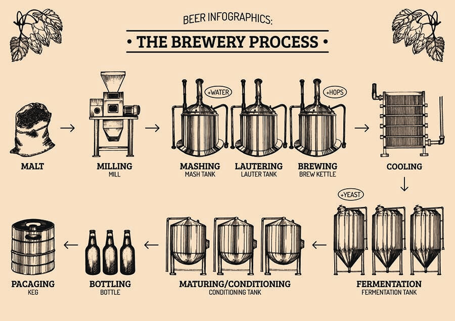 Use of an Air Compressor in a Brewery
